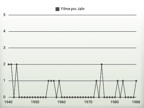 Filme pro Jahr