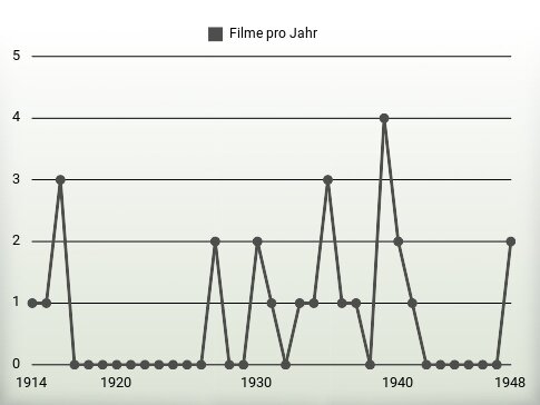 Filme pro Jahr