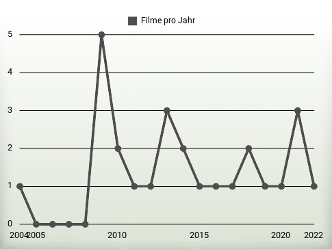 Filme pro Jahr