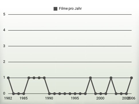 Filme pro Jahr