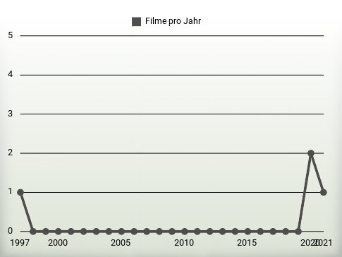 Filme pro Jahr