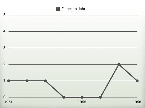 Filme pro Jahr