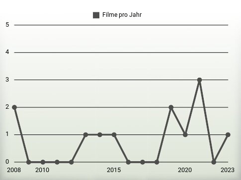 Filme pro Jahr