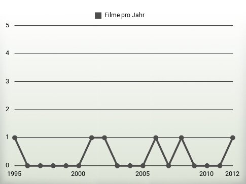 Filme pro Jahr