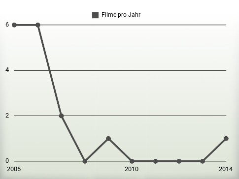 Filme pro Jahr