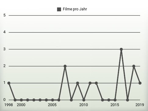 Filme pro Jahr