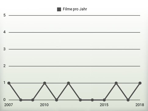 Filme pro Jahr