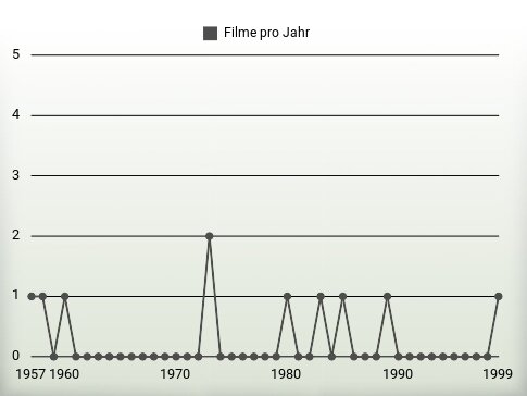 Filme pro Jahr