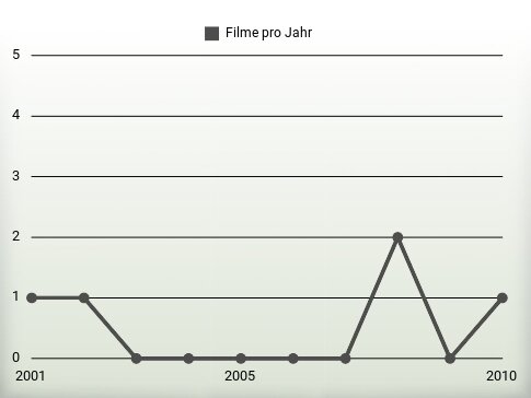 Filme pro Jahr