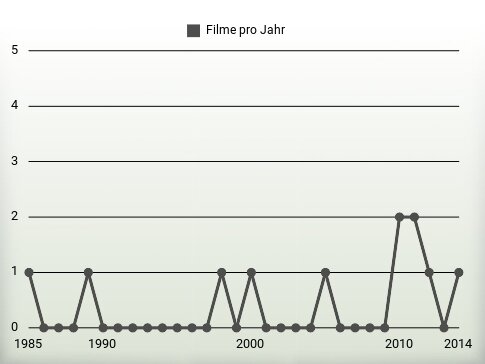 Filme pro Jahr