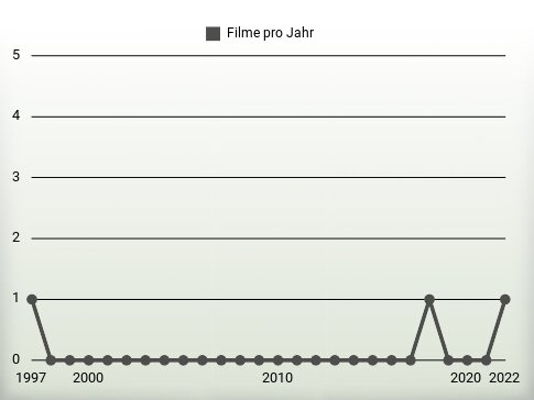 Filme pro Jahr