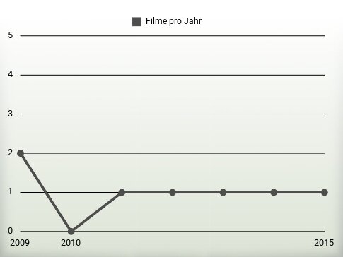 Filme pro Jahr