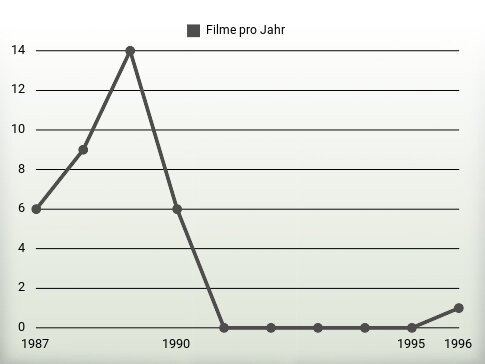 Filme pro Jahr