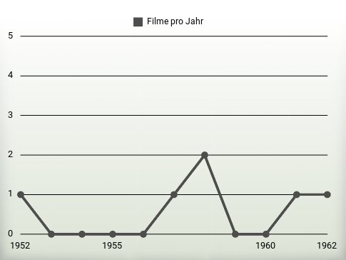 Filme pro Jahr