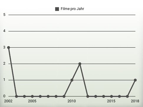 Filme pro Jahr