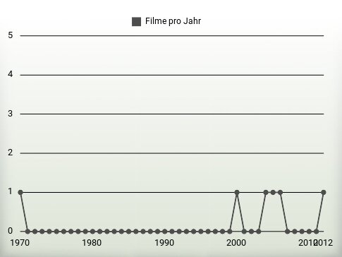 Filme pro Jahr