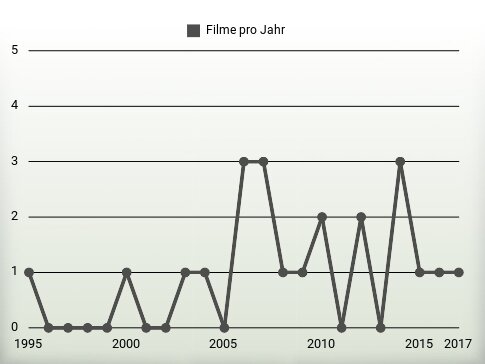 Filme pro Jahr