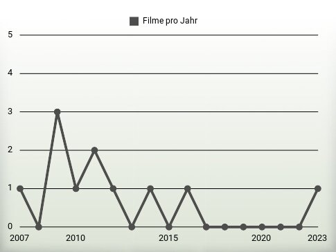 Filme pro Jahr