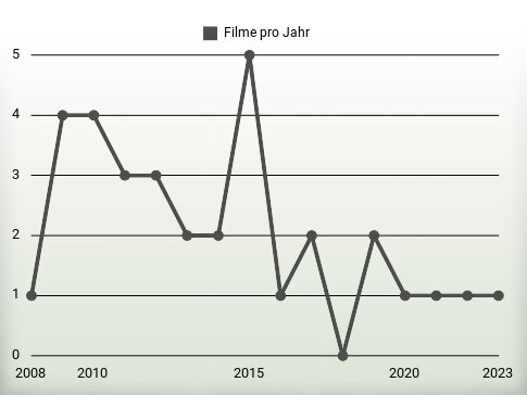 Filme pro Jahr