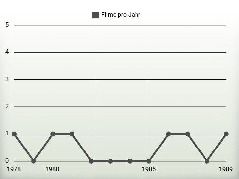 Filme pro Jahr