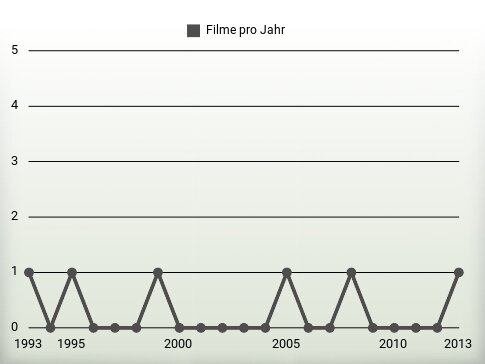 Filme pro Jahr