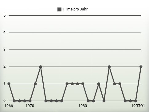 Filme pro Jahr