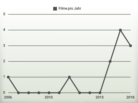 Filme pro Jahr