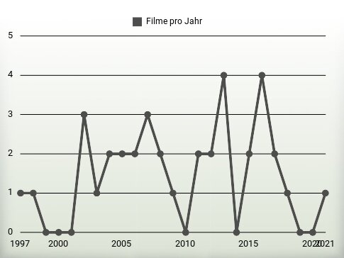 Filme pro Jahr