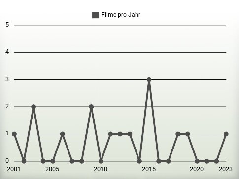 Filme pro Jahr