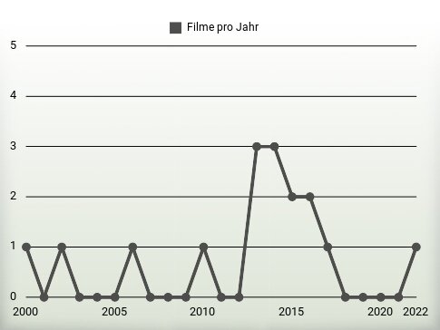 Filme pro Jahr