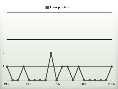 Filme pro Jahr