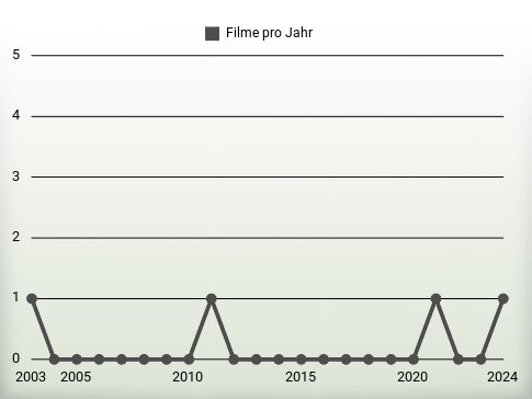 Filme pro Jahr