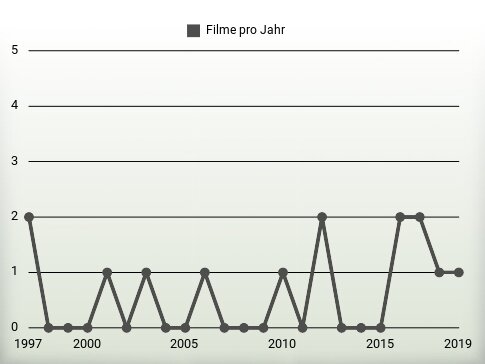 Filme pro Jahr