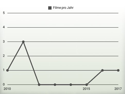 Filme pro Jahr