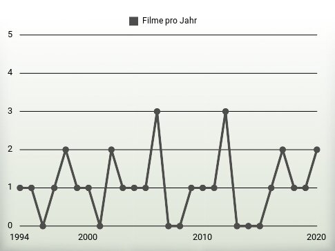 Filme pro Jahr