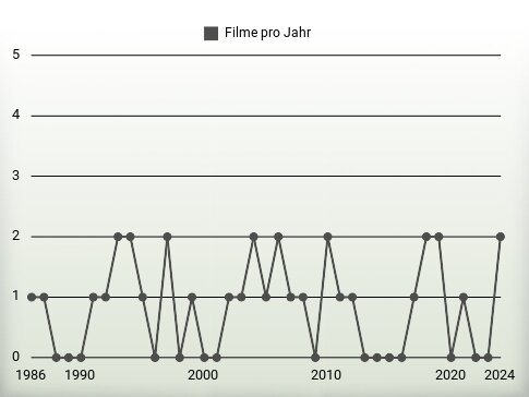 Filme pro Jahr