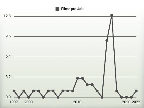 Filme pro Jahr