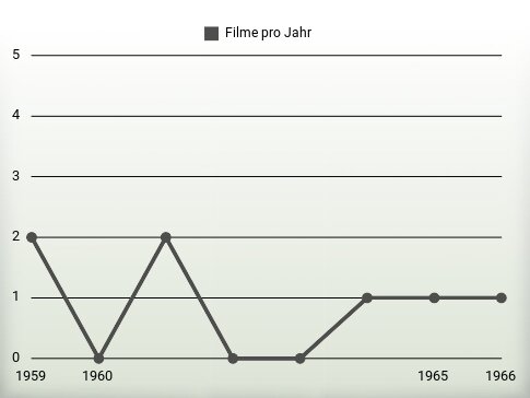 Filme pro Jahr