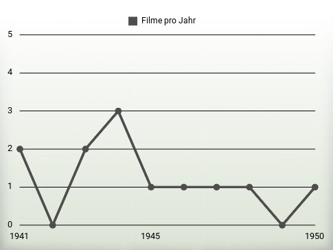 Filme pro Jahr