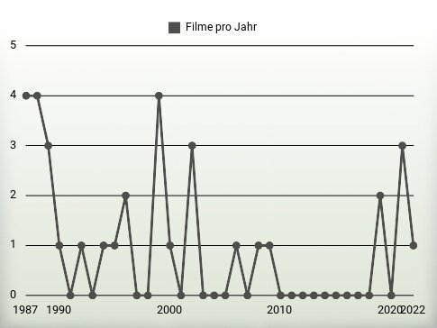 Filme pro Jahr