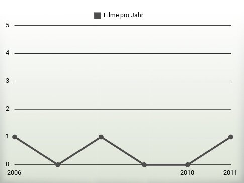 Filme pro Jahr