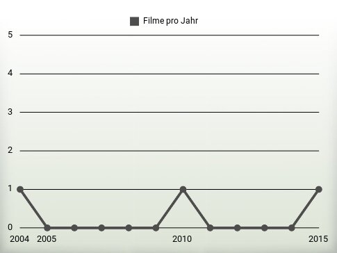 Filme pro Jahr