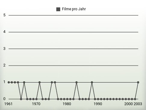 Filme pro Jahr