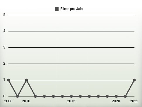 Filme pro Jahr