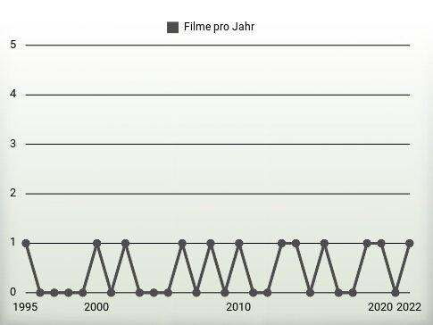 Filme pro Jahr