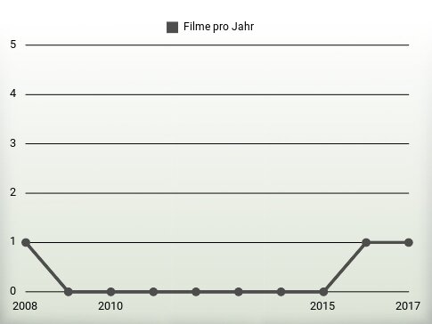 Filme pro Jahr