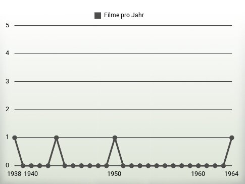 Filme pro Jahr