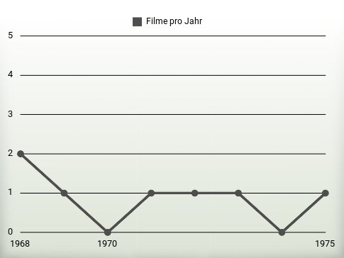 Filme pro Jahr