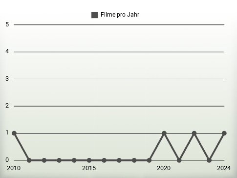 Filme pro Jahr