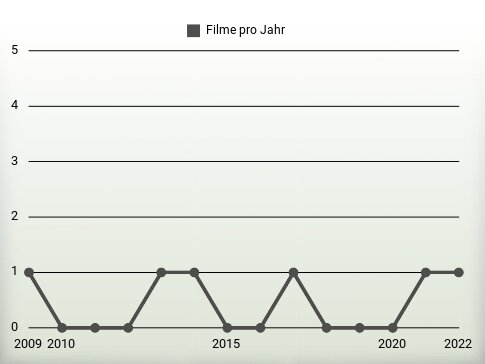 Filme pro Jahr